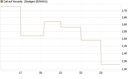 Call auf Novartis [BNP Paribas Emissions- und Handelsges.] Chart