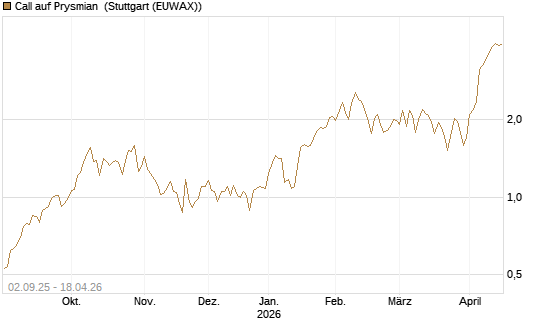 Call auf Prysmian [BNP Paribas Emissions- und Handelsges.] Chart
