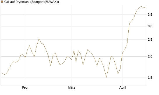 Call auf Prysmian [BNP Paribas Emissions- und Handelsges.] Chart