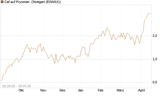 Call auf Prysmian [BNP Paribas Emissions- und Handelsges.] Chart