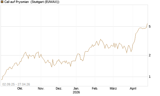 Call auf Prysmian [BNP Paribas Emissions- und Handelsges.] Chart