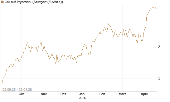 Call auf Prysmian [BNP Paribas Emissions- und Handelsges.] Chart