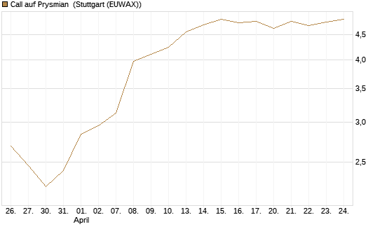 Call auf Prysmian [BNP Paribas Emissions- und Handelsges.] Chart
