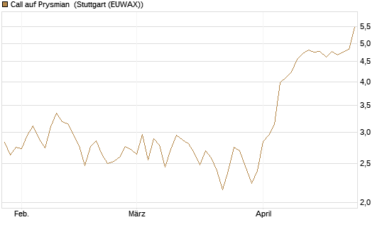 Call auf Prysmian [BNP Paribas Emissions- und Handelsges.] Chart