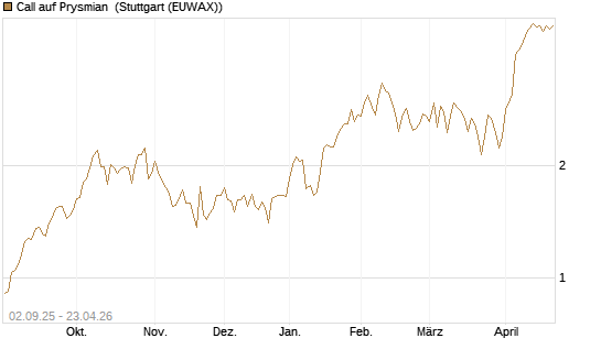 Call auf Prysmian [BNP Paribas Emissions- und Handelsges.] Chart