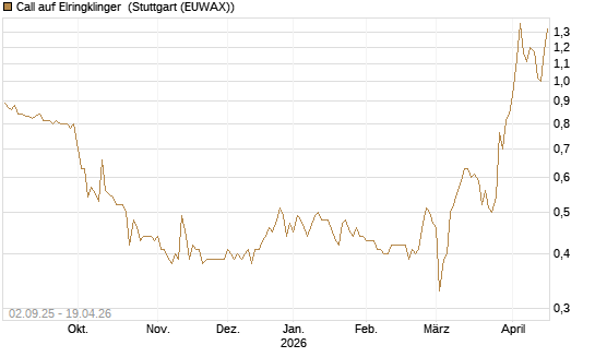 Call auf Elringklinger [DZ BANK AG] Chart