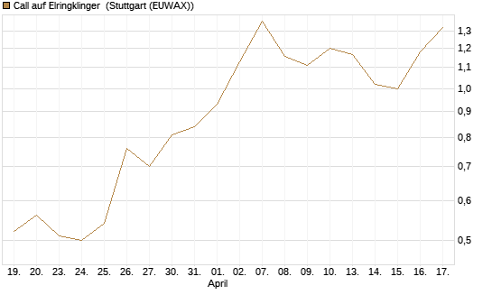 Call auf Elringklinger [DZ BANK AG] Chart