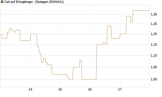 Call auf Elringklinger [DZ BANK AG] Chart