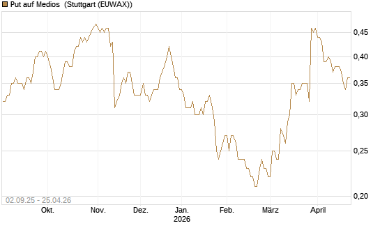 Put auf Medios [DZ BANK AG] Chart