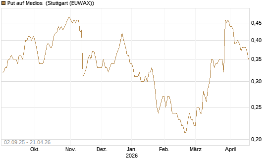 Put auf Medios [DZ BANK AG] Chart