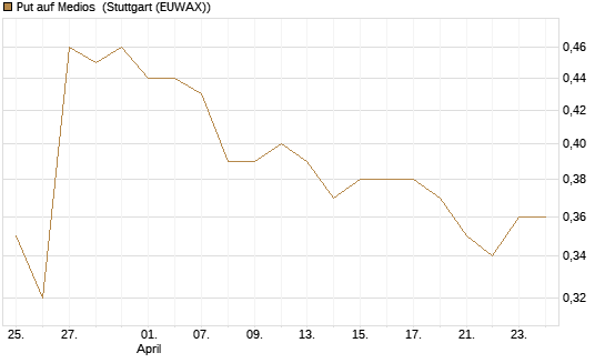 Put auf Medios [DZ BANK AG] Chart