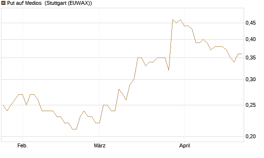 Put auf Medios [DZ BANK AG] Chart
