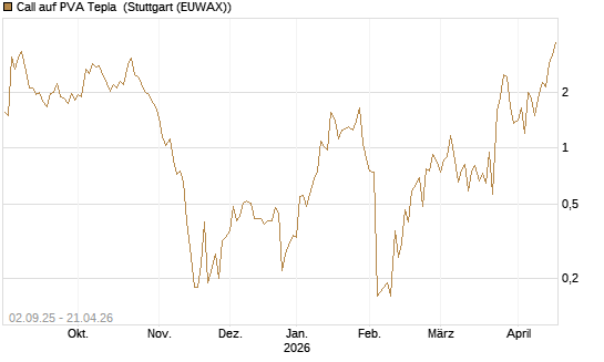 Call auf PVA Tepla [DZ BANK AG] Chart