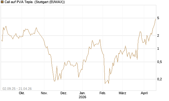 Call auf PVA Tepla [DZ BANK AG] Chart