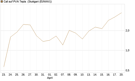 Call auf PVA Tepla [DZ BANK AG] Chart