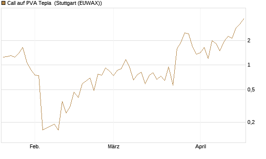 Call auf PVA Tepla [DZ BANK AG] Chart