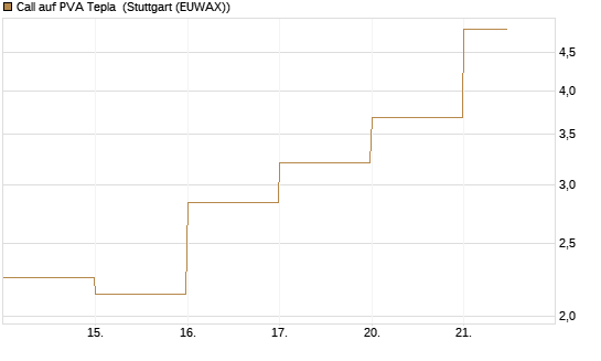 Call auf PVA Tepla [DZ BANK AG] Chart