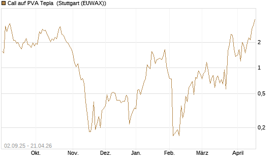 Call auf PVA Tepla [DZ BANK AG] Chart