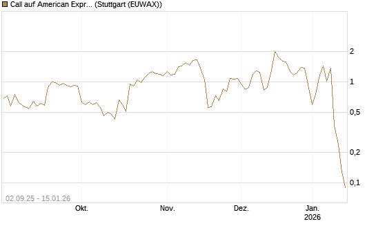 Call auf American Express [DZ BANK AG] Chart