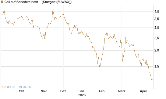 Call auf Berkshire Hathaway B [DZ BANK AG] Chart