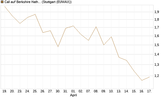 Call auf Berkshire Hathaway B [DZ BANK AG] Chart