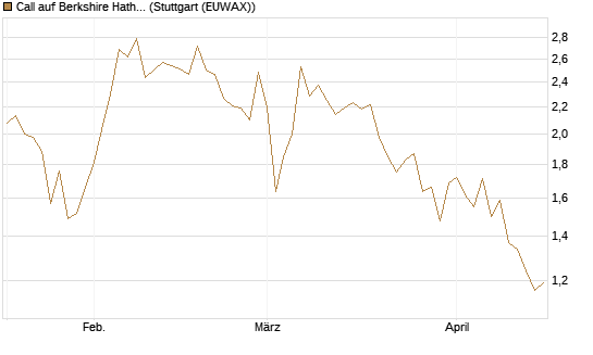 Call auf Berkshire Hathaway B [DZ BANK AG] Chart