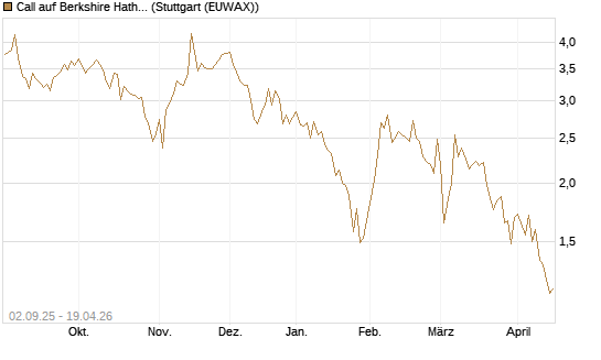 Call auf Berkshire Hathaway B [DZ BANK AG] Chart