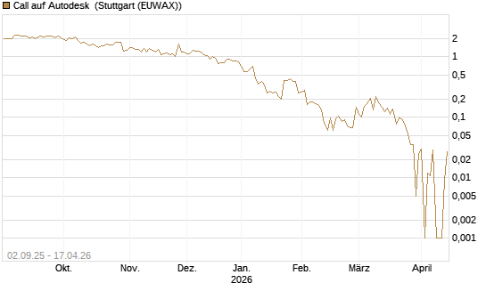 Call auf Autodesk [HSBC Trinkaus & Burkhardt GmbH] Chart