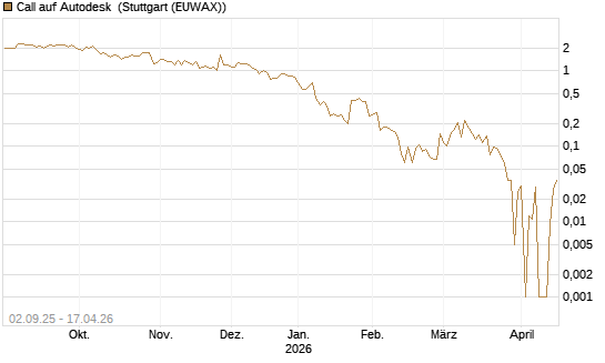 Call auf Autodesk [HSBC Trinkaus & Burkhardt GmbH] Chart