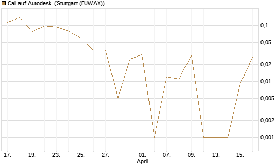 Call auf Autodesk [HSBC Trinkaus & Burkhardt GmbH] Chart