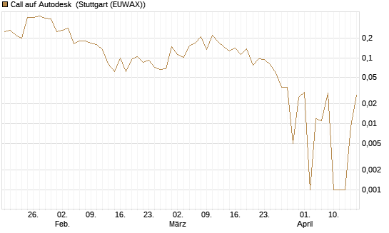 Call auf Autodesk [HSBC Trinkaus & Burkhardt GmbH] Chart