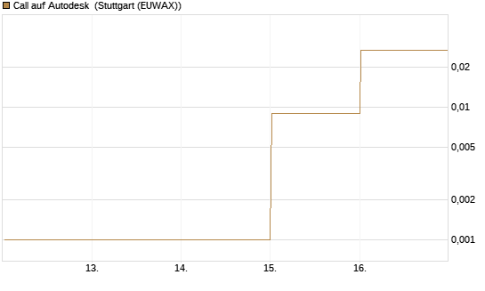 Call auf Autodesk [HSBC Trinkaus & Burkhardt GmbH] Chart