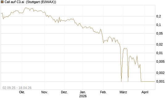 Call auf C3.ai [HSBC Trinkaus & Burkhardt GmbH] Chart
