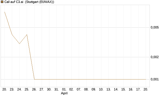 Call auf C3.ai [HSBC Trinkaus & Burkhardt GmbH] Chart