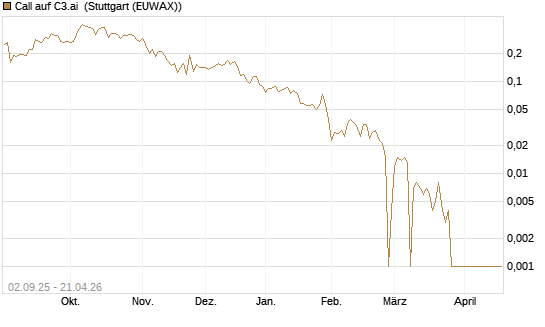 Call auf C3.ai [HSBC Trinkaus & Burkhardt GmbH] Chart