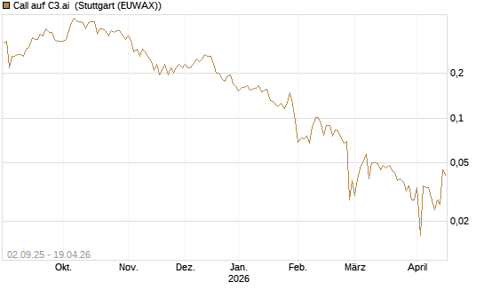 Call auf C3.ai [HSBC Trinkaus & Burkhardt GmbH] Chart