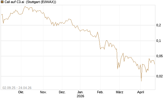 Call auf C3.ai [HSBC Trinkaus & Burkhardt GmbH] Chart