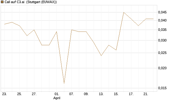 Call auf C3.ai [HSBC Trinkaus & Burkhardt GmbH] Chart