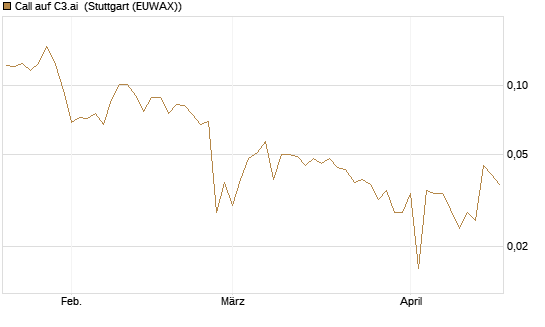 Call auf C3.ai [HSBC Trinkaus & Burkhardt GmbH] Chart