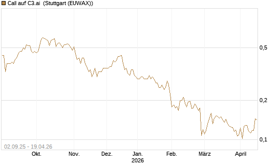 Call auf C3.ai [HSBC Trinkaus & Burkhardt GmbH] Chart