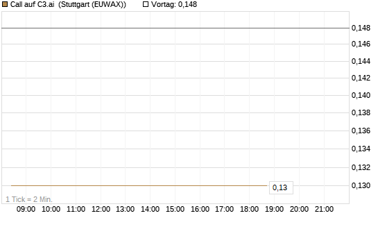 Call auf C3.ai [HSBC Trinkaus & Burkhardt GmbH] Chart
