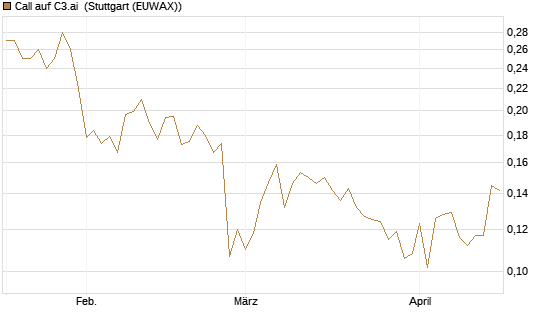 Call auf C3.ai [HSBC Trinkaus & Burkhardt GmbH] Chart