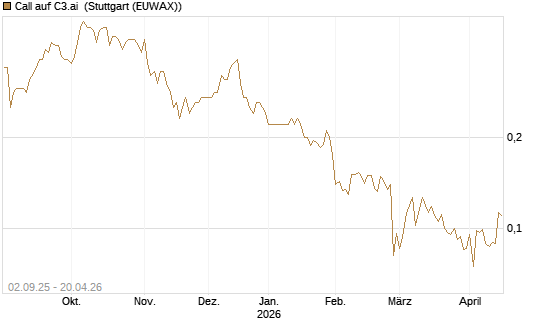 Call auf C3.ai [HSBC Trinkaus & Burkhardt GmbH] Chart