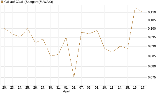 Call auf C3.ai [HSBC Trinkaus & Burkhardt GmbH] Chart