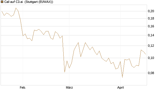 Call auf C3.ai [HSBC Trinkaus & Burkhardt GmbH] Chart