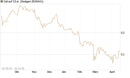Call auf C3.ai [HSBC Trinkaus & Burkhardt GmbH] Chart