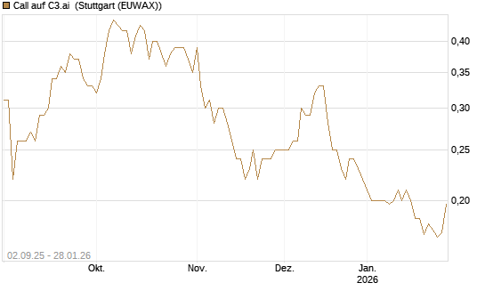 Call auf C3.ai [HSBC Trinkaus & Burkhardt GmbH] Chart