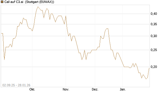 Call auf C3.ai [HSBC Trinkaus & Burkhardt GmbH] Chart