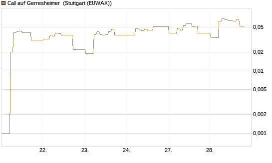 Call auf Gerresheimer [HSBC Trinkaus & Burkhardt GmbH] Chart
