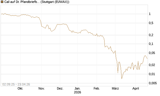 Call auf Dt. Pfandbriefbank [Société Générale Effekten GmbH] Chart